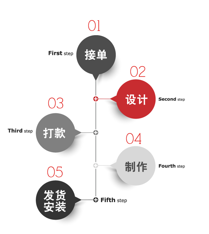 接單流程--大唐格雅展柜