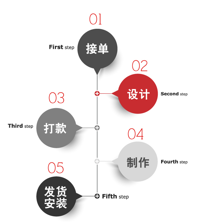 接單流程-大唐格雅展柜